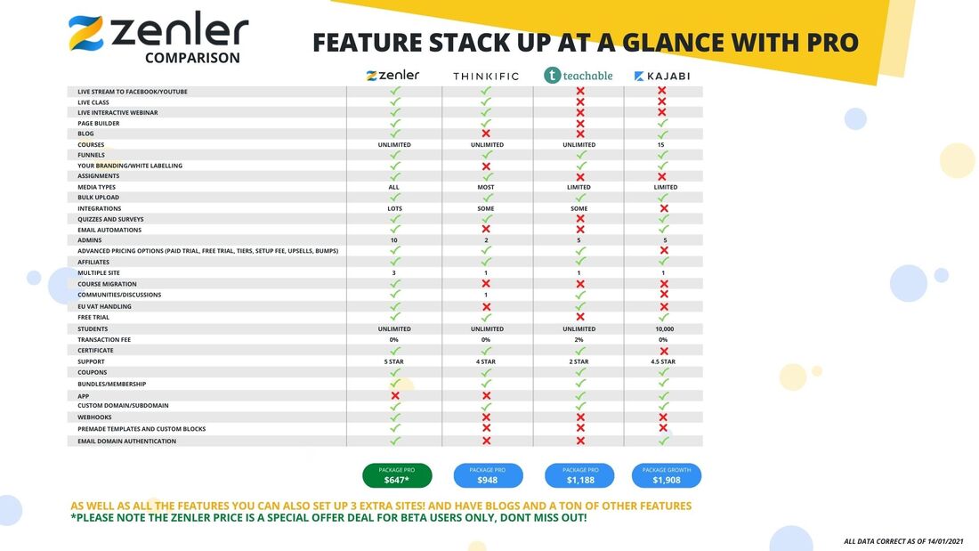 Zenler Comparison: Feature Stack Up At A Glance with PRO. Chart comparing Zenler, Thinkific, Teachable, and Kajabi